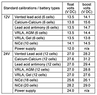 Output Calibration Specification Table for Sentinel 150P Programmable Switch Mode Battery Chargers